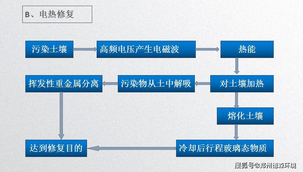 關于重金屬污染土壤修復技術，您知多少？